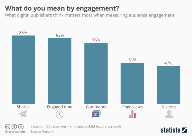 chartoftheday_6579_how_to_measure_audience_engagement_online_n